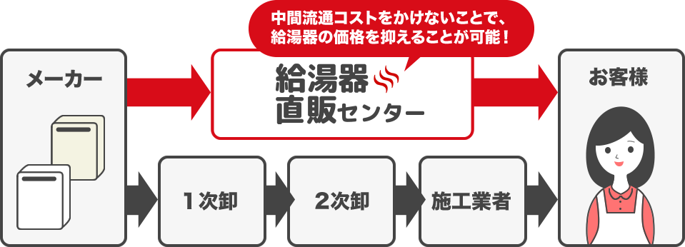 中間流通コストをかけないことで、給湯器の価格を抑えることが可能